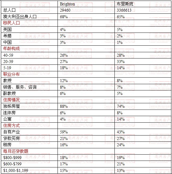 mt waverly地区与墨尔本数据整体对比